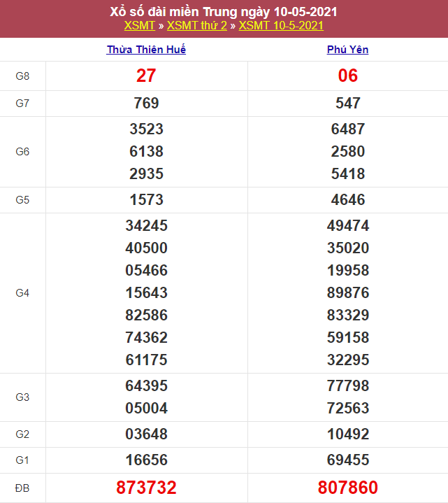 Kết quả Xổ Số Miền Trung 10/05/2021​