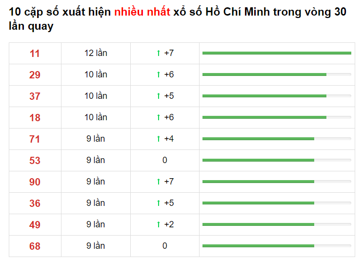 Bảng thống kê XS Hồ Chí Minh Hôm Nay 31/05/2021​