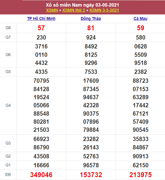 Kết quả Xổ Số Miền Nam 03/05/2021​