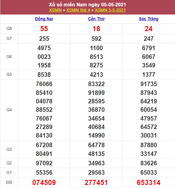 Kết quả Xổ Số Miền Nam Hôm Qua 05/05/2021​