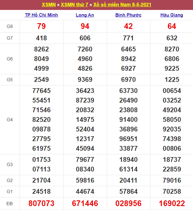 Kết quả Xổ Số Miền Nam 08/05/2021​