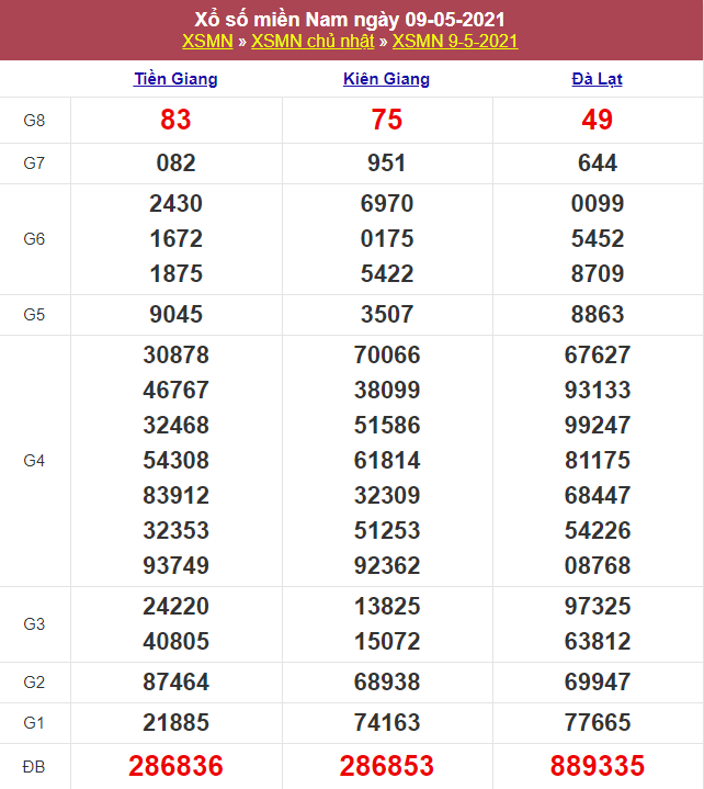 Kết quả Xổ Số Miền Nam Hôm Qua 09/05/2021​