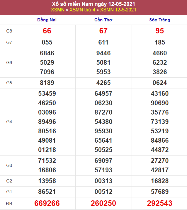 Kết quả Xổ Số Miền Nam Hôm Qua 12/05/2021​
