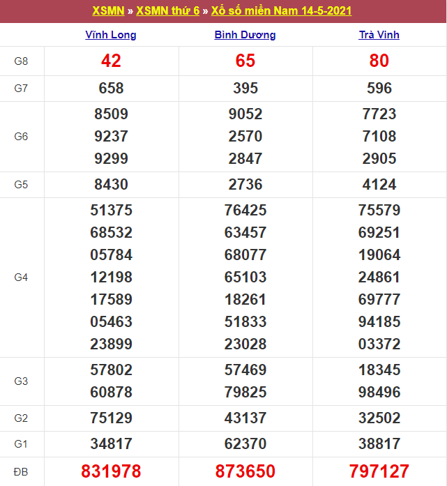 Kết quả Xổ Số Miền Nam 14/05/2021​