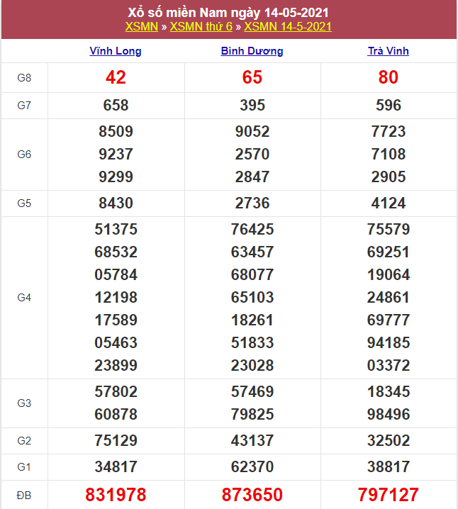 Kết quả Xổ Số Miền Nam Hôm Qua 14/05/2021​