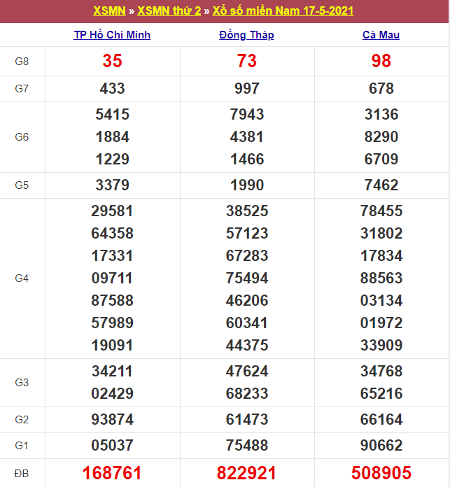 Kết quả Xổ Số Miền Nam 17/05/2021​