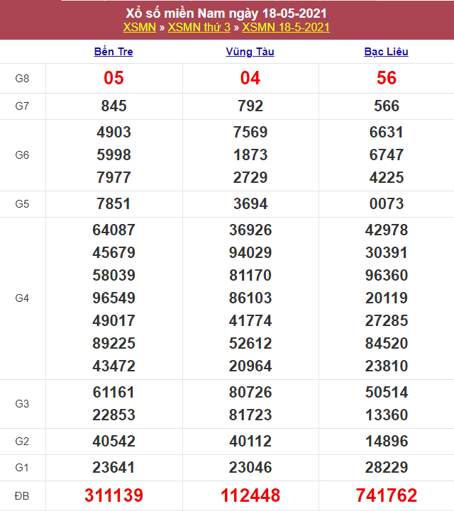 Kết quả Xổ Số Miền Nam Hôm Qua 18/05/2021​