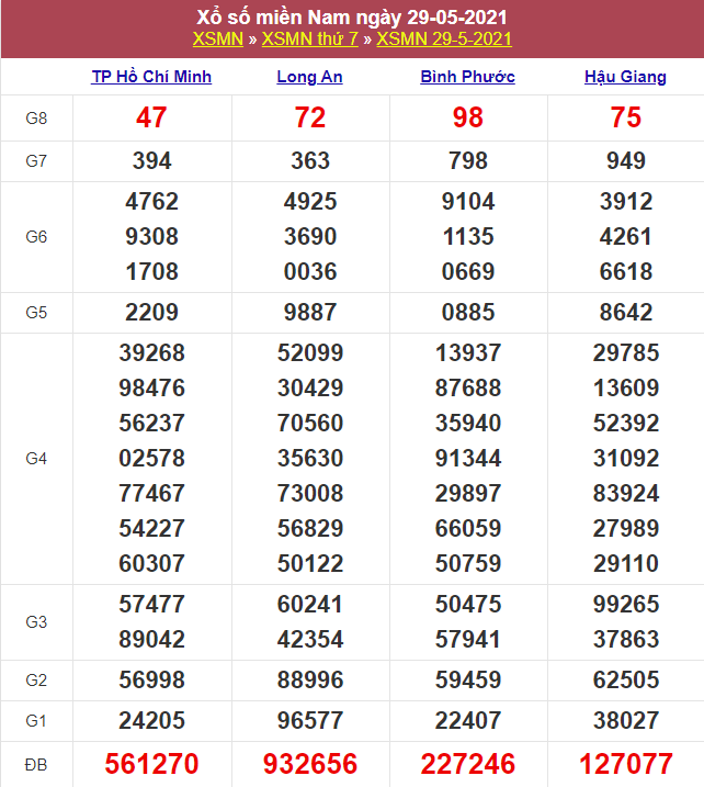 Kết quả Xổ Số Miền Nam Hôm Qua 29/05/2021
