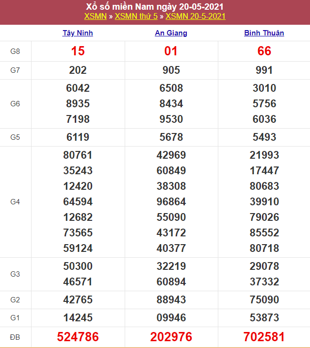 Kết quả Xổ Số Miền Nam Hôm Qua 20/05/2021​