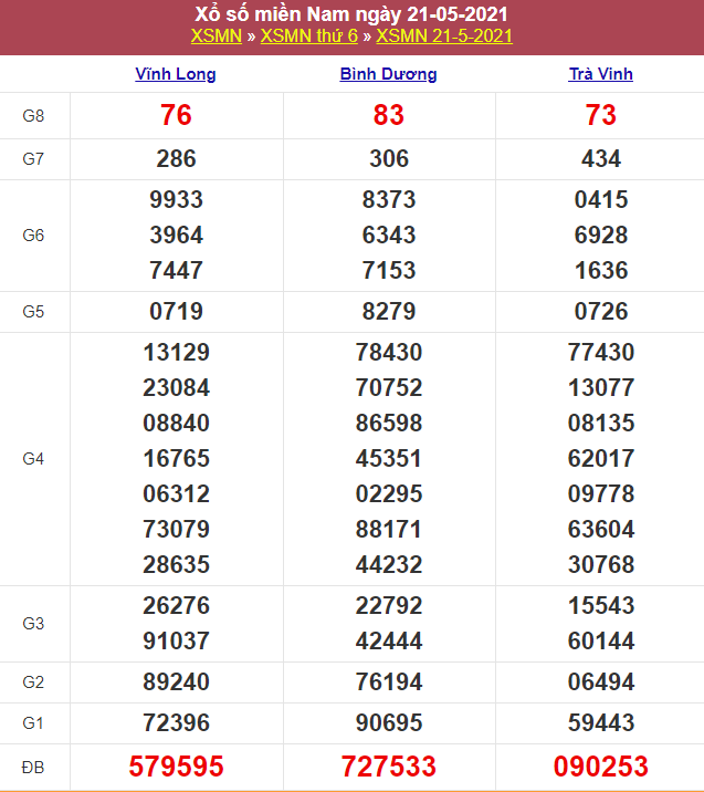 Kết quả Xổ Số Miền Nam Hôm Qua 21/05/2021​