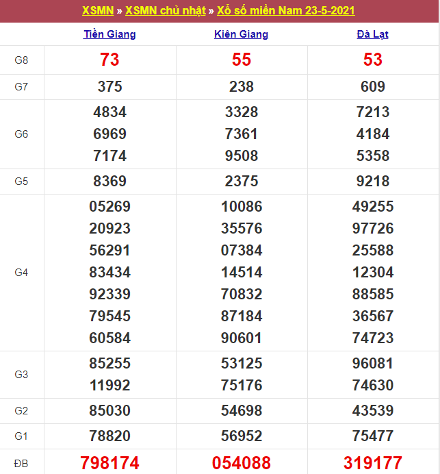 Kết quả Xổ Số Miền Nam 23/05/2021