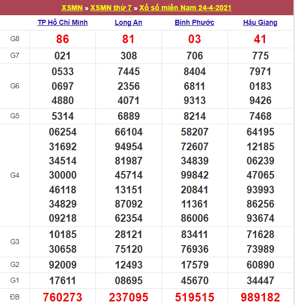 Kết quả Xổ Số Miền Nam 24/04/2021​