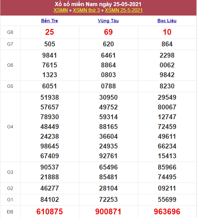 Kết quả Xổ Số Miền Nam Hôm Qua 25/05/2021​