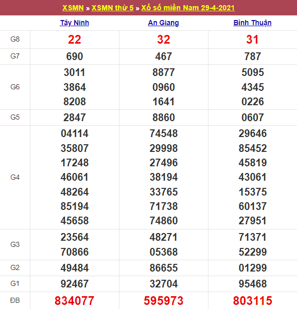 Kết quả Xổ Số Miền Nam Hôm Qua 29/04/2021​