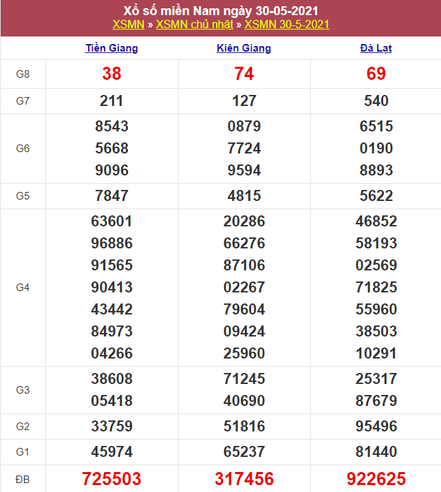 Kết quả Xổ Số Miền Nam Hôm Qua 30/05/2021​