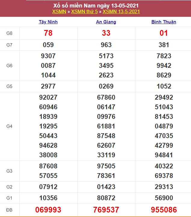 Kết quả Xổ Số Miền Nam Hôm Qua 13/05/2021​
