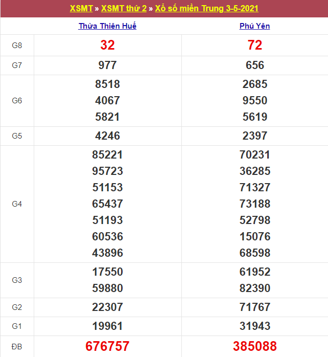 Kết quả Xổ Số Miền Trung 03/05/2021​