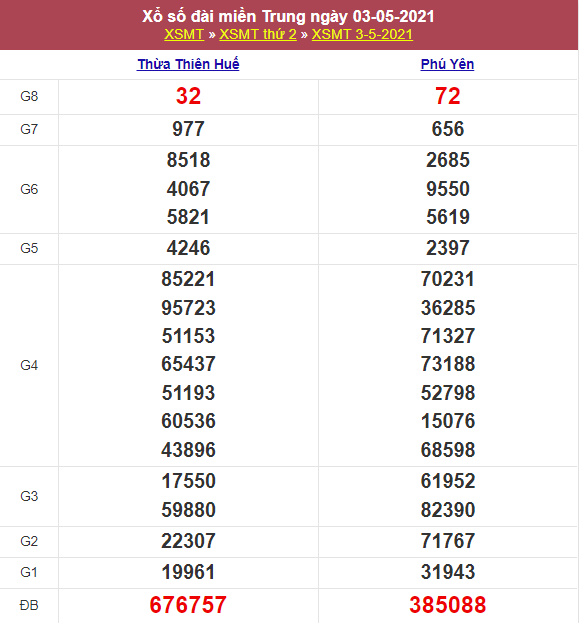 Kết quả Xổ Số Miền Trung 03/05/2021