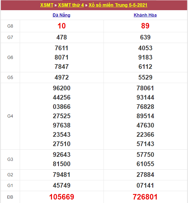 Kết quả Xổ Số Miền Trung 05/05/2021