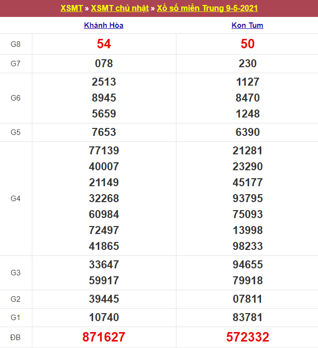 Kết quả Xổ Số Miền Trung 09/05/2021​