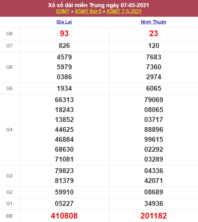 Kết quả XSMT 07/05/2021
