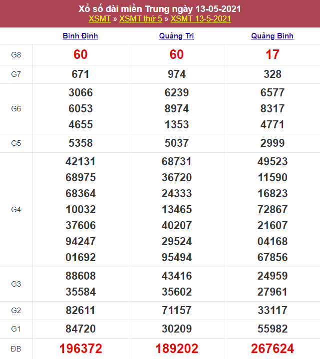Kết quả Xổ Số Miền Trung 13/05/2021​