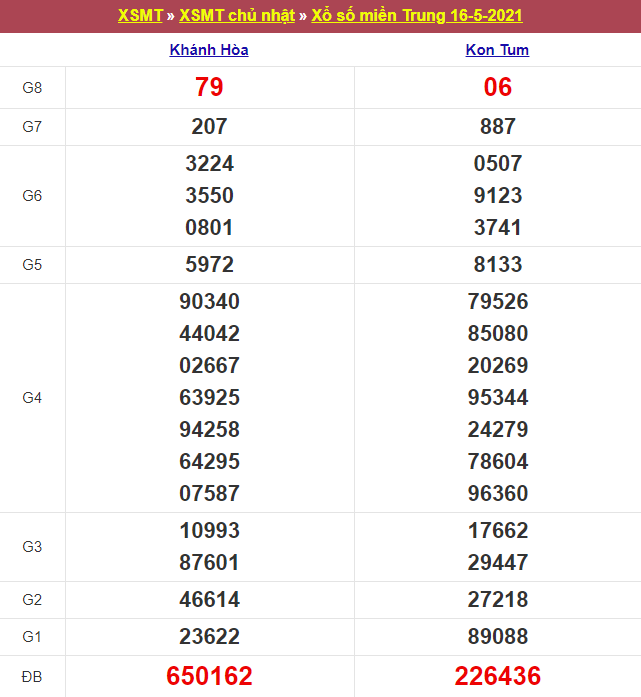Kết quả Xổ Số Miền Trung 16/05/2021​