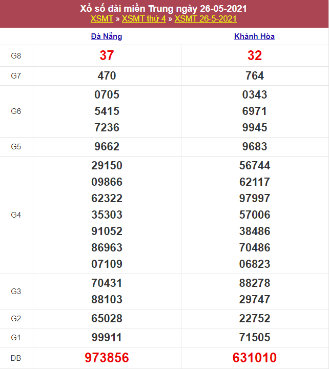 Kết quả Xổ Số Miền Trung 26/05/2021​