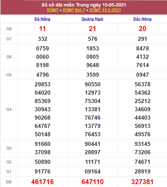 Kết quả Xổ Số Miền Trung 15/05/2021​