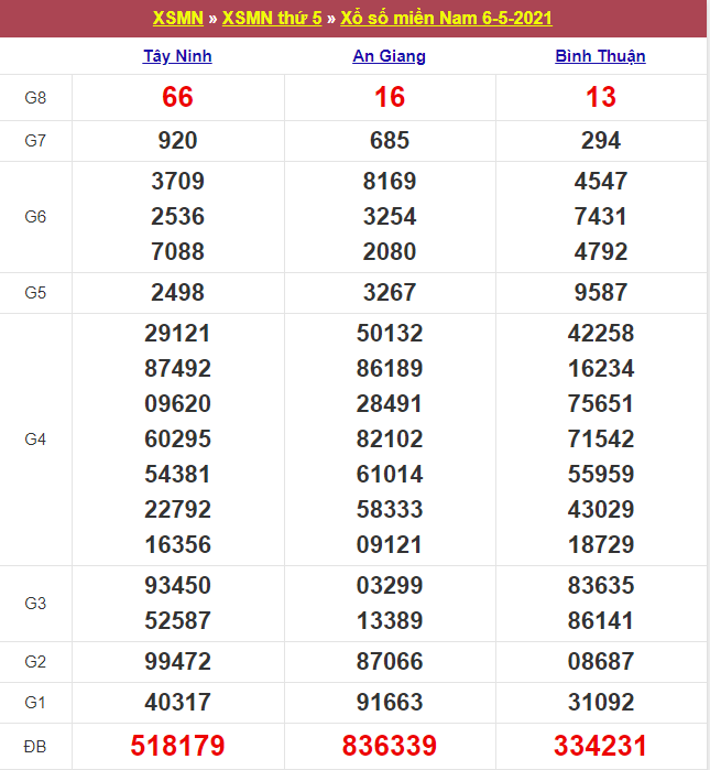 Kết quả Xổ Số Miền Nam 06/05/2021​