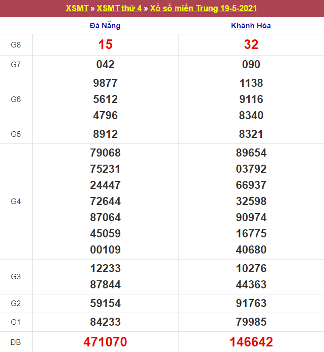 Kết quả Xổ Số Miền Trung 19/05/2021​
