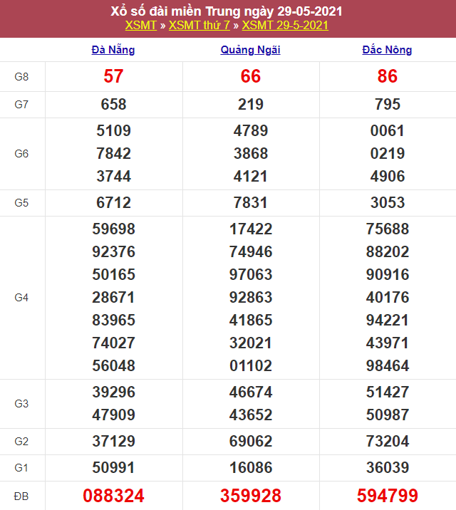 Kết quả Xổ Số Miền Trung 29/05/2021​