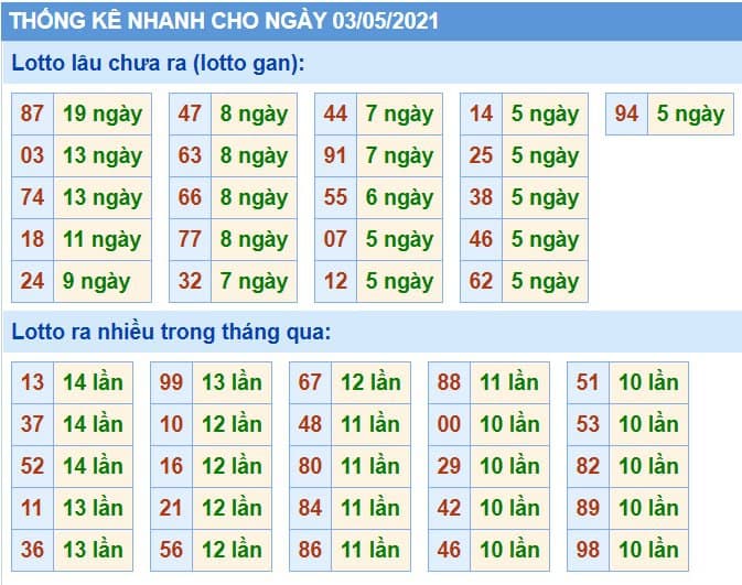 Bảng thống kê các con số trong Kết Quả XSMB ngày 03/05/2021​