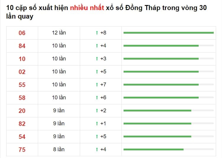 Bảng thống kê XS Đồng Tháp 05/03/2021​