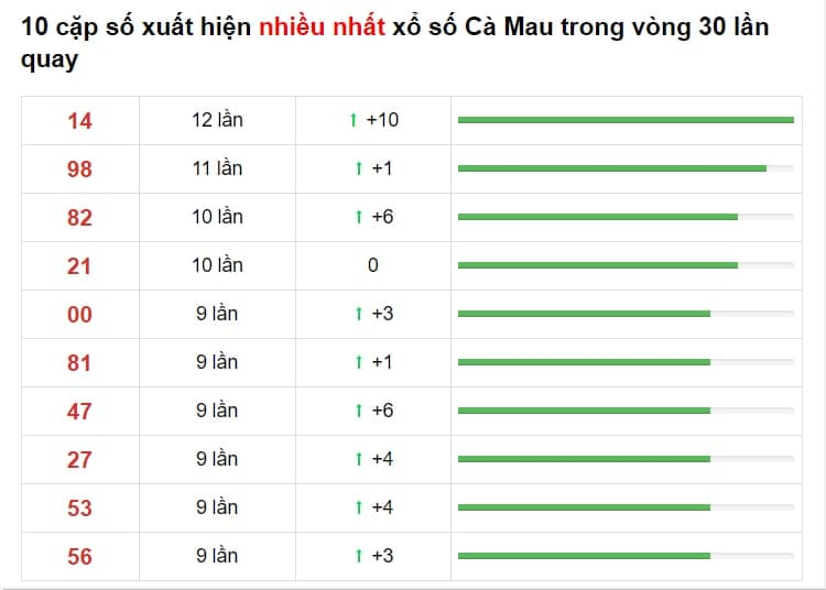 Bảng thống kê XS Cà Mau 03/05/2021