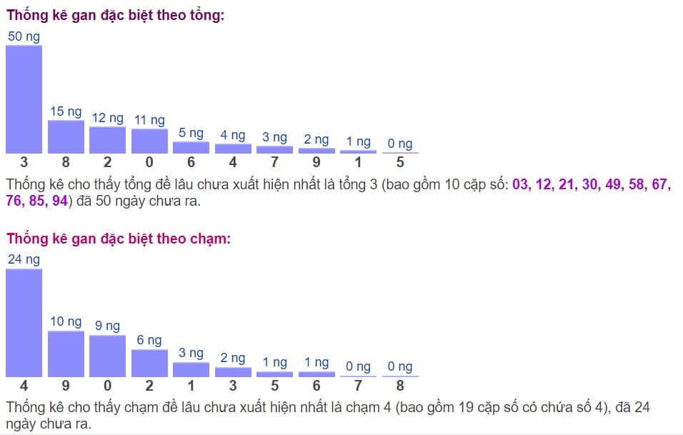 Biểu đồ thống kê gan đặc biệt theo tổng và theo chạm​