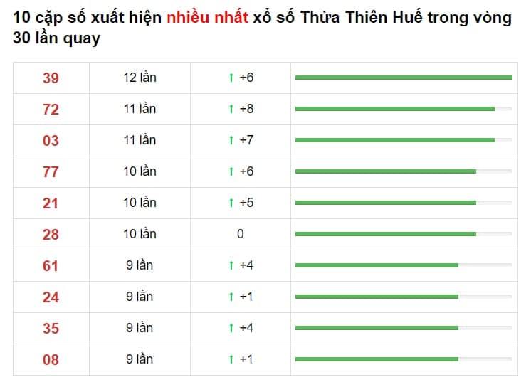 Bảng thống kê cầu lô Thừa Thiên Huế 03/05/2021​