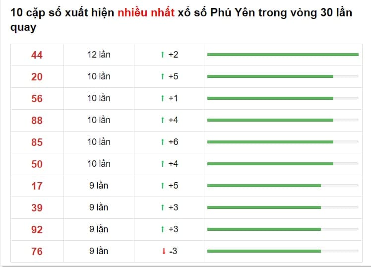 Bảng thống kê cầu lô Phú Yên 03/05/2021 ​