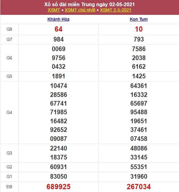 Kết quả xổ số miền trung 03/05/2021