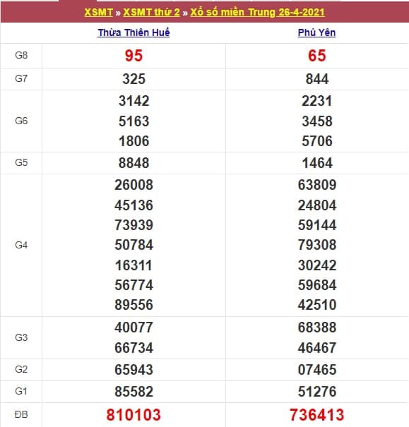 Kết quả xổ số miền trung 26/04/2021