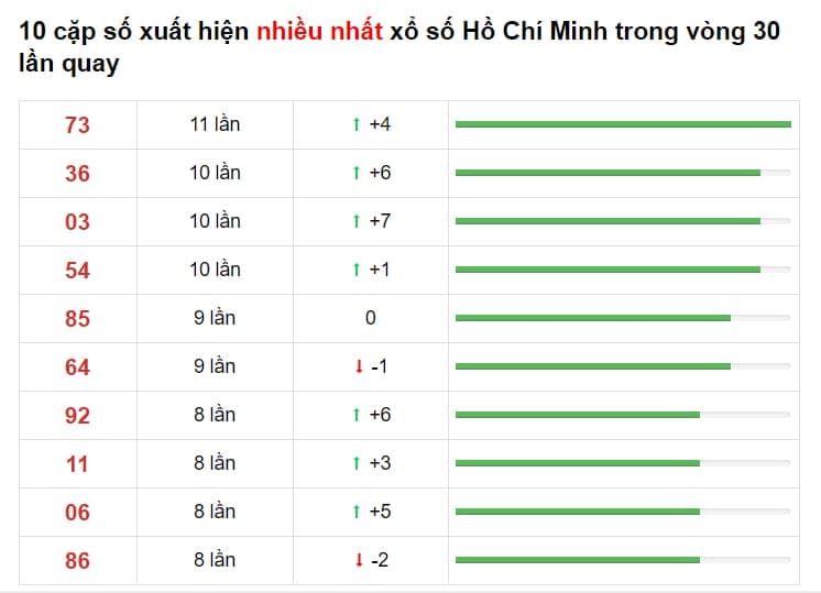 Bảng thống kê XS Hồ Chí Minh - Soi cầu miền nam 03/05/2021