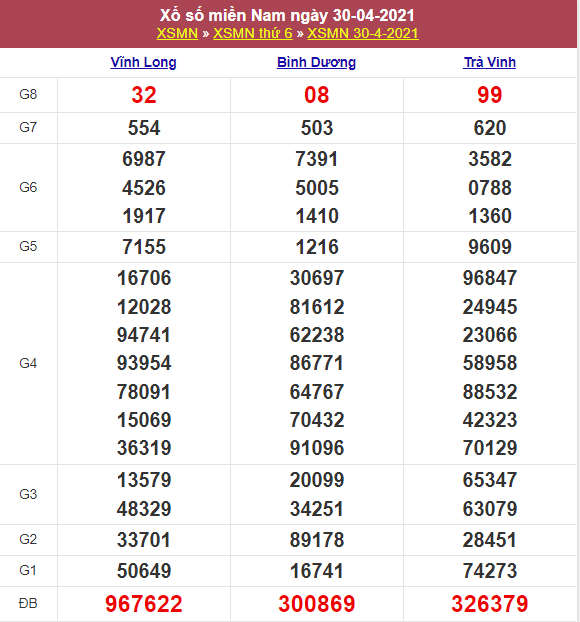 Kết quả Xổ Số Miền Nam 30/04/2021​