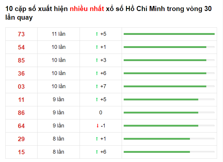 Bảng thống kê XS Hồ Chí Minh - Soi cầu miền nam 01/05/2021​