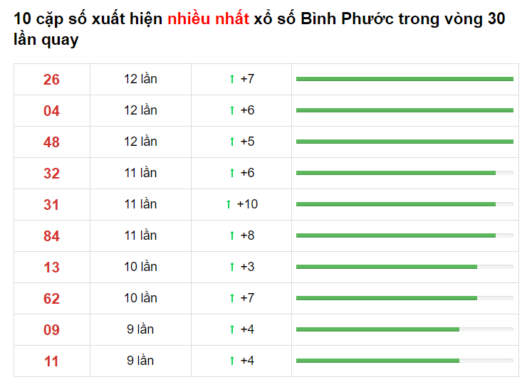 Bảng thống kê XS Bình Phước 01/05/2021​