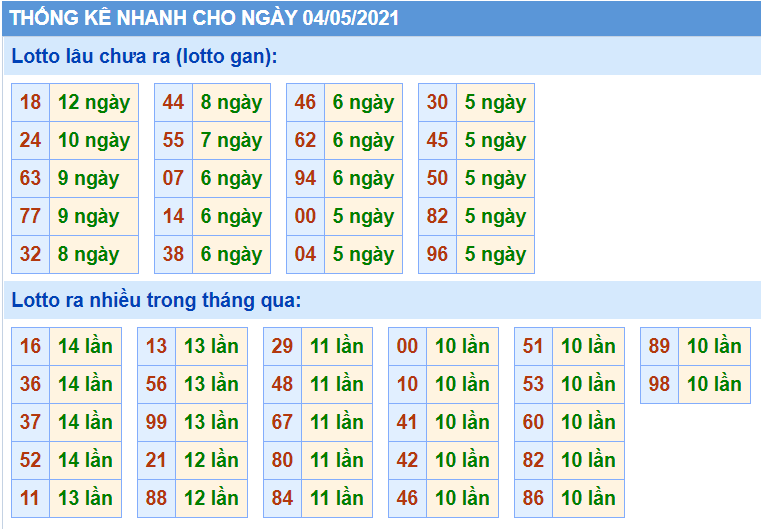 Bảng thống kê các con số trong Kết Quả XSMB ngày 03/05/2021​