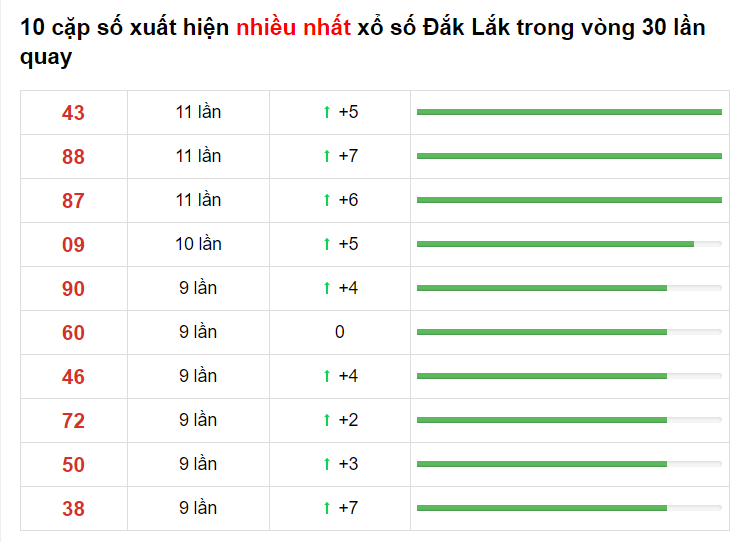 Bảng thống kê cầu lô Đắk Lắk 04/05/2021​