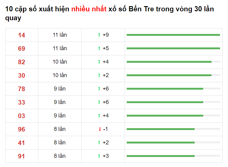 Bảng thống kê XS Bến Tre - Soi cầu miền nam 04/05/2021​