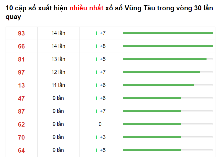 Bảng thống kê XS Vũng Tàu 04/05/2021​