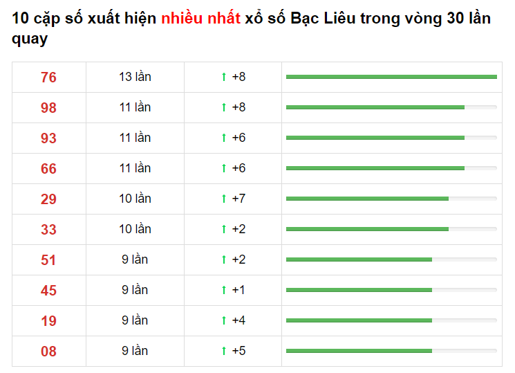 Bảng thống kê XS Bạc Liêu 04/05/2021​