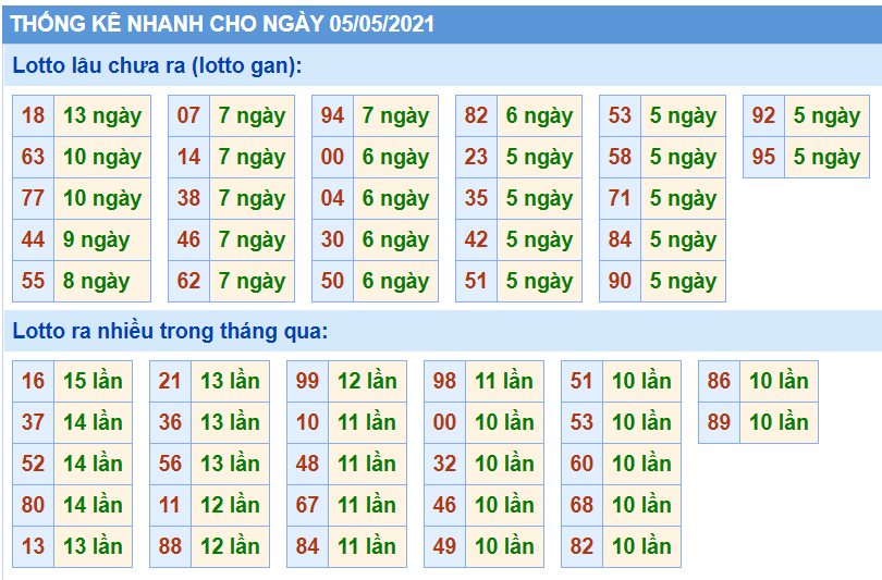 Bảng thống kê các con số trong Kết Quả XSMB ngày 05/05/2021